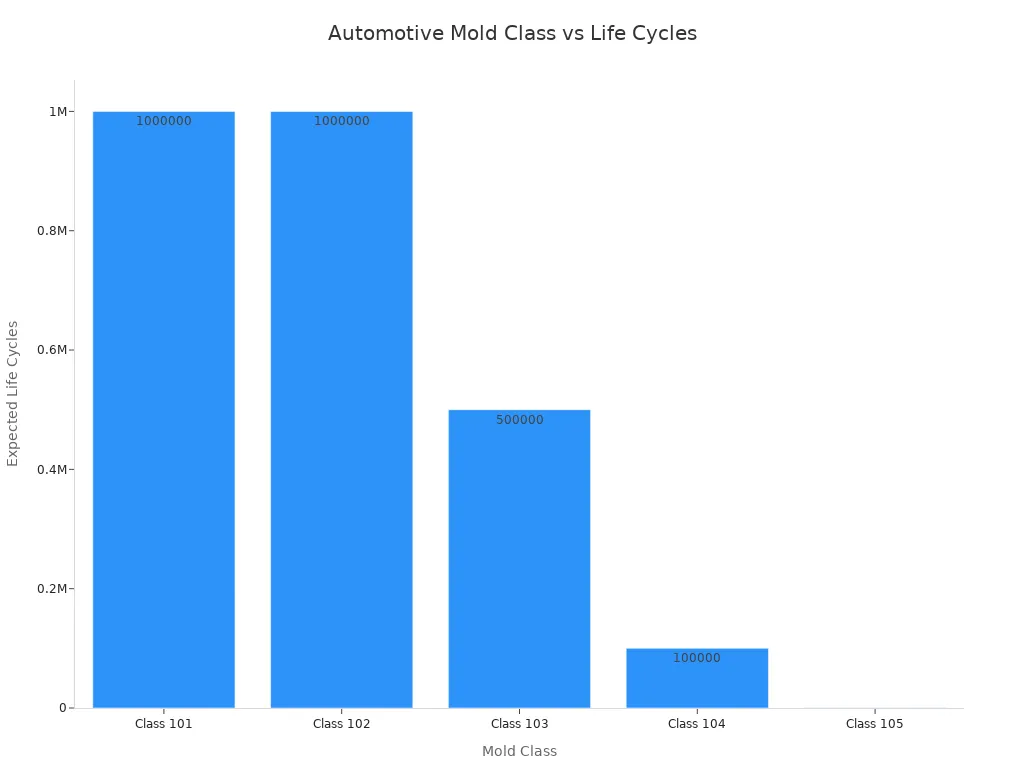 Gr&aacute;fico de barras mostrando os ciclos de vida esperados para cada classe de moldes automotivos